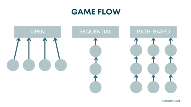 Model for game flow i escape room
