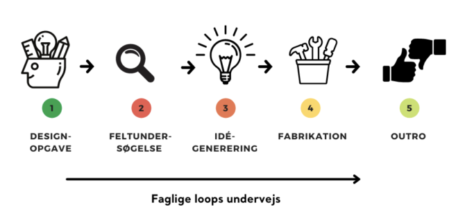 Model over designprocessen. Faser er 1: designopgave, 2: feltundersøgelse, 3: idégenerering, 4: fabrikation og 5: outro. Undervejs kan der laves faglige loops med f.eks. teknisk instruktion i folieskæreren 